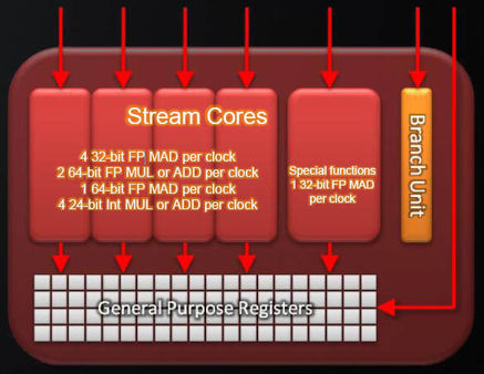 Cypress/Barts employs a VLIW5 architecture