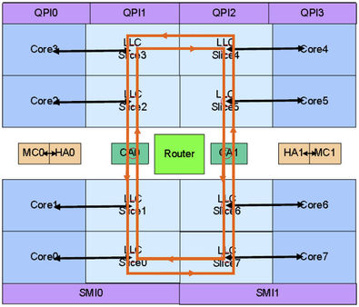 The ring bus, as it appears in Intel's Xeon 7500-series