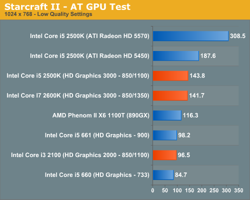 Starcraft IIAT GPU Test