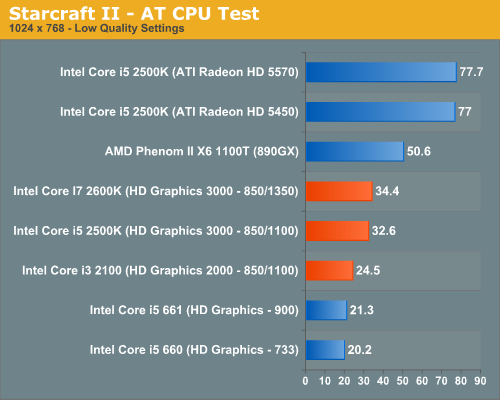 Starcraft IIAT CPU Test