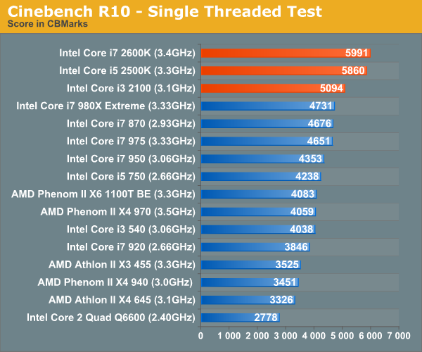 Cinebench R10 - Single Threaded Test