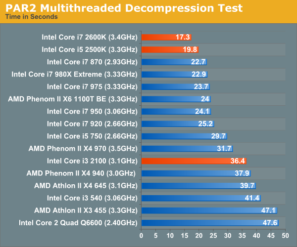 PAR2 Multithreaded Decompression Test