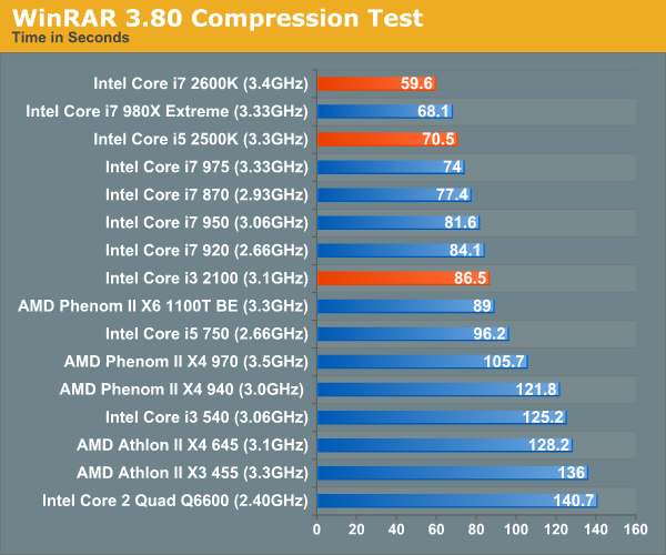 WinRAR 3.80 Compression Test