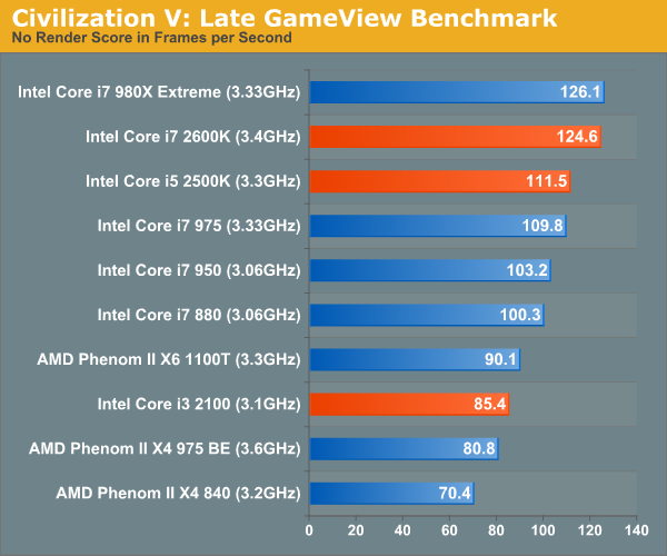 Civilization V: Late GameView Benchmark