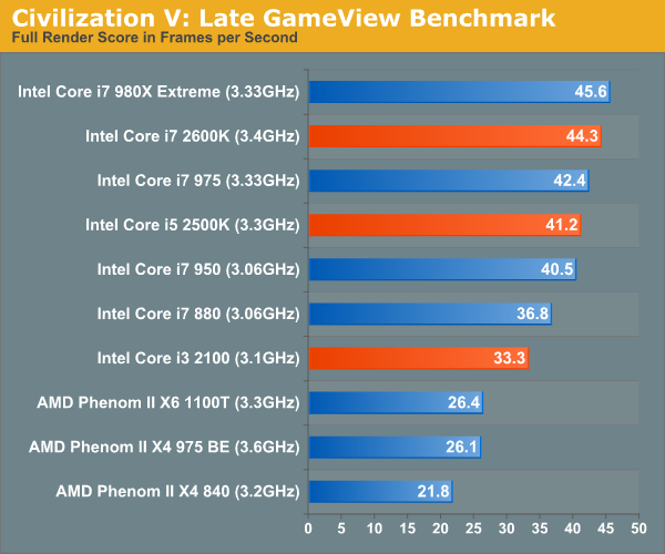 Civilization V: Late GameView Benchmark