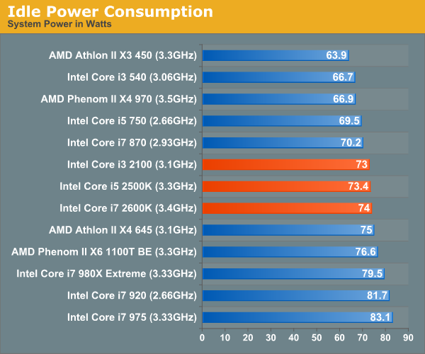 Idle Power Consumption