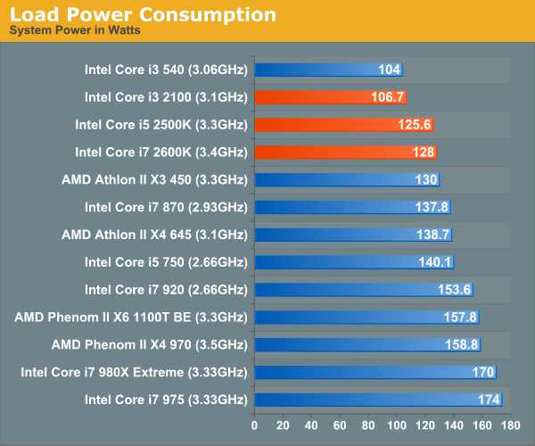 Load Power Consumption