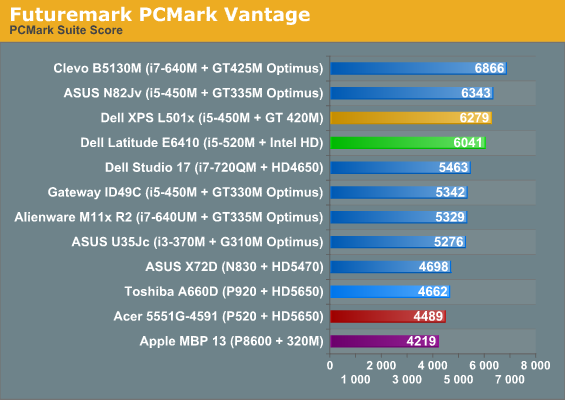 Futuremark PCMark Vantage