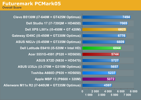 Futuremark PCMark05