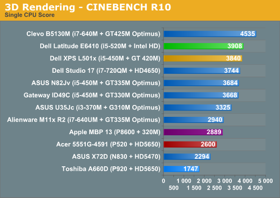 3D Rendering - CINEBENCH R10