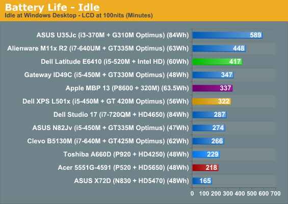 Battery Life - Idle