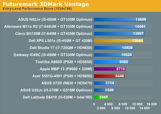 Futuremark 3DMark Vantage