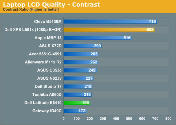 Laptop LCD Quality - Contrast