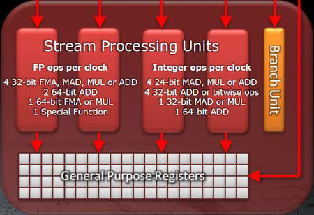 Cayman employs a more efficient/area VLIW4 configuration