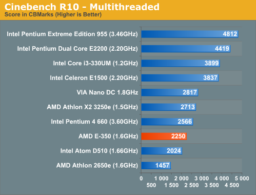 Cinebench R10 - Multithreaded