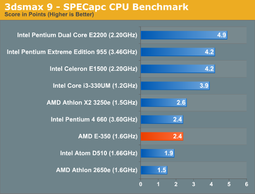 3dsmax 9 - SPECapc CPU Benchmark