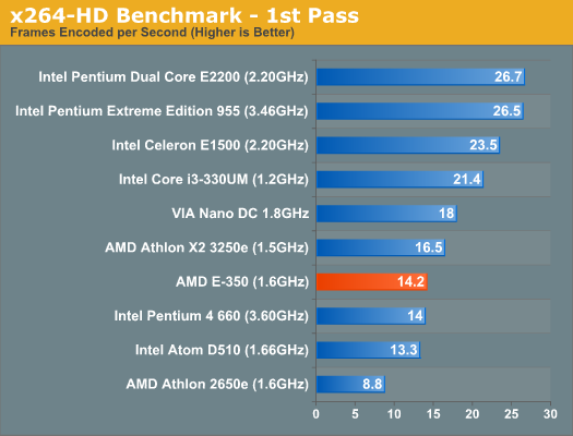 x264-HD Benchmark - 1st Pass