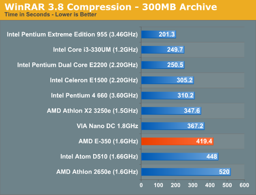 WinRAR 3.8 Compression - 300MB Archive