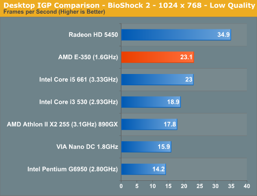 Desktop IGP Comparison - BioShock 2 - 1024 x 768 - Low Quality