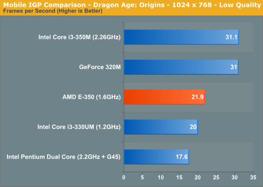 Mobile IGP Comparison - Dragon Age: Origins - 1024 x 768 - Low Quality