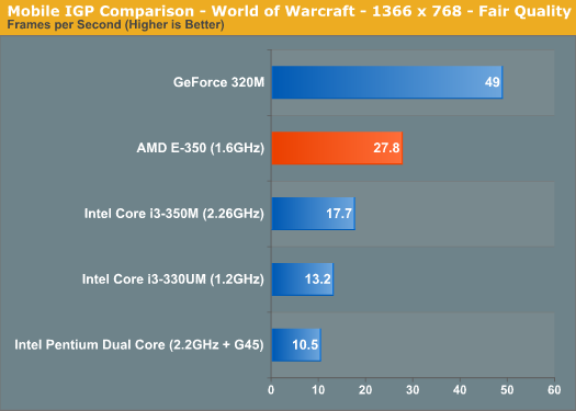 Mobile IGP Comparison - World of Warcraft - 1366 x 768 - Fair Quality