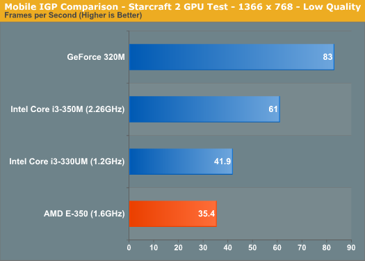 Mobile IGP Comparison - Starcraft 2 GPU Test - 1366 x 768 - Low Quality