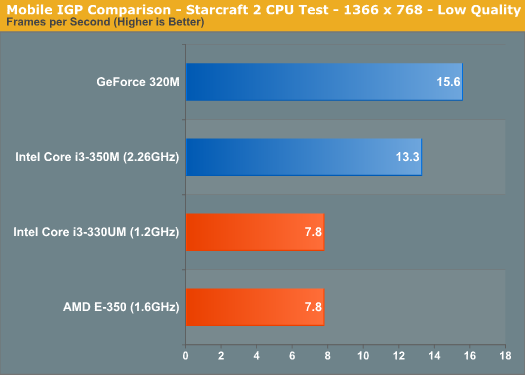 Mobile IGP Comparison - Starcraft 2 CPU Test - 1366 x 768 - Low Quality