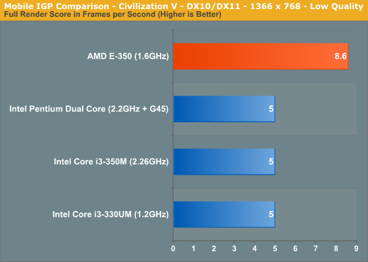 Mobile IGP Comparison - Civilization V - DX10/DX11 - 1366 x 768 - Low Quality