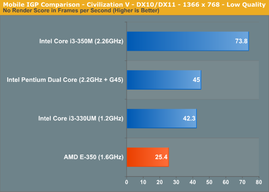 Mobile IGP Comparison - Civilization V - DX10/DX11 - 1366 x 768 - Low Quality