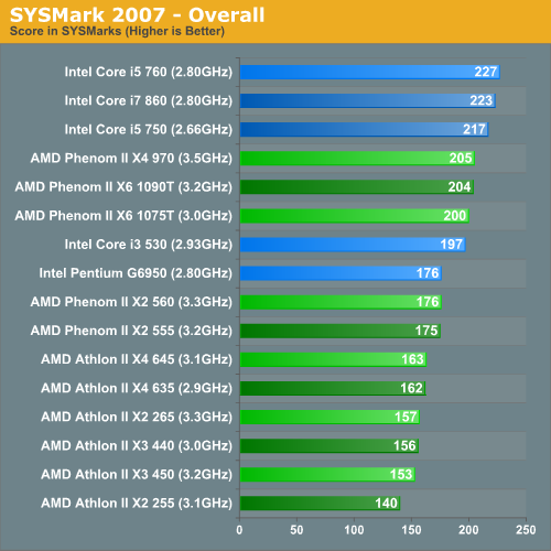 SYSMark 2007 - Overall