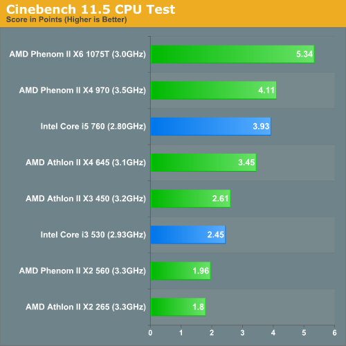 Cinebench 11.5 CPU Test