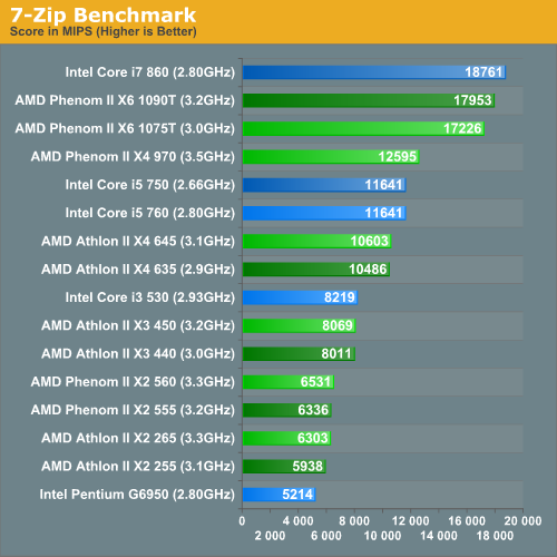 7-Zip Benchmark