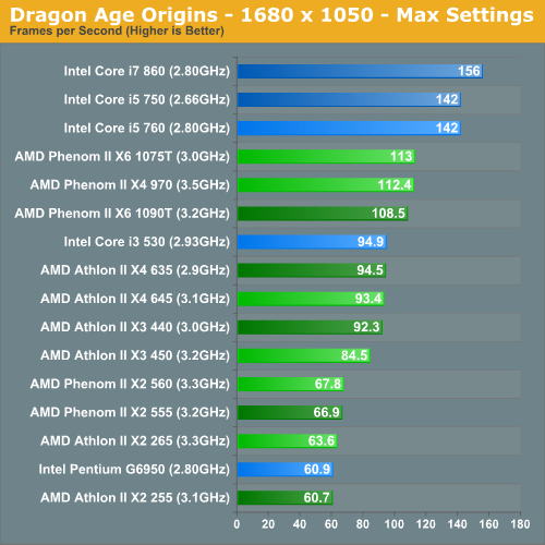 Dragon Age Origins - 1680 x 1050 - Max Settings