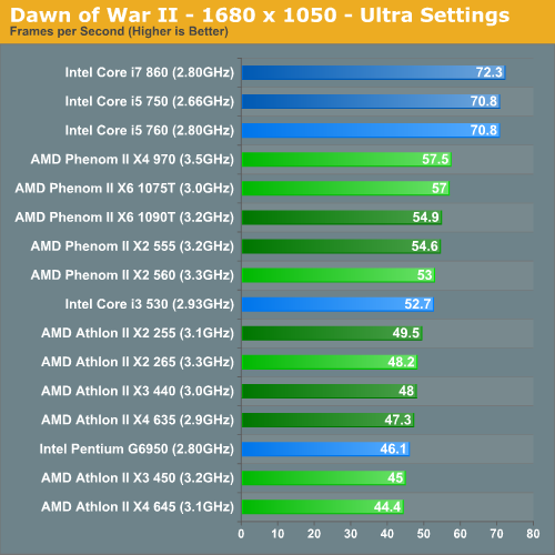 Dawn of War II - 1680 x 1050 - Ultra Settings