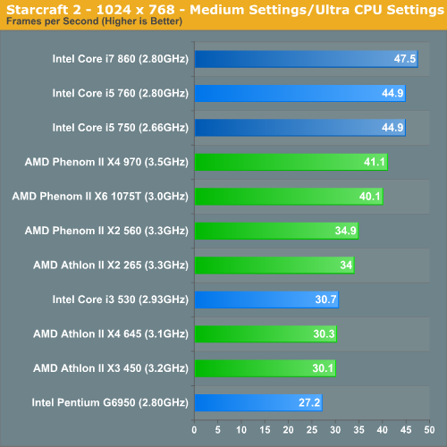 Starcraft 2 - 1024 x 768 - Medium Settings/Ultra CPU Settings