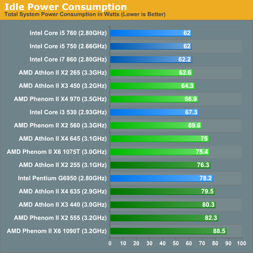 Idle Power Consumption